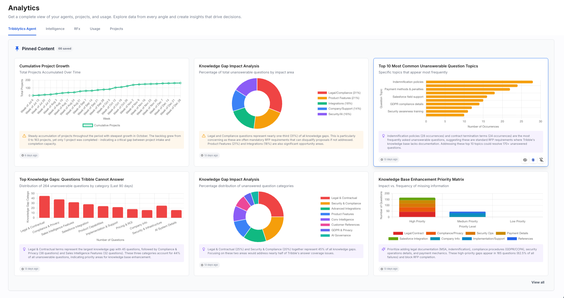 Tribblytics analytics dashboard showing cumulative project growth, knowledge gap impact analysis, and top unanswerable question topics — demonstrating how Engage conversation signals flow into deal intelligence